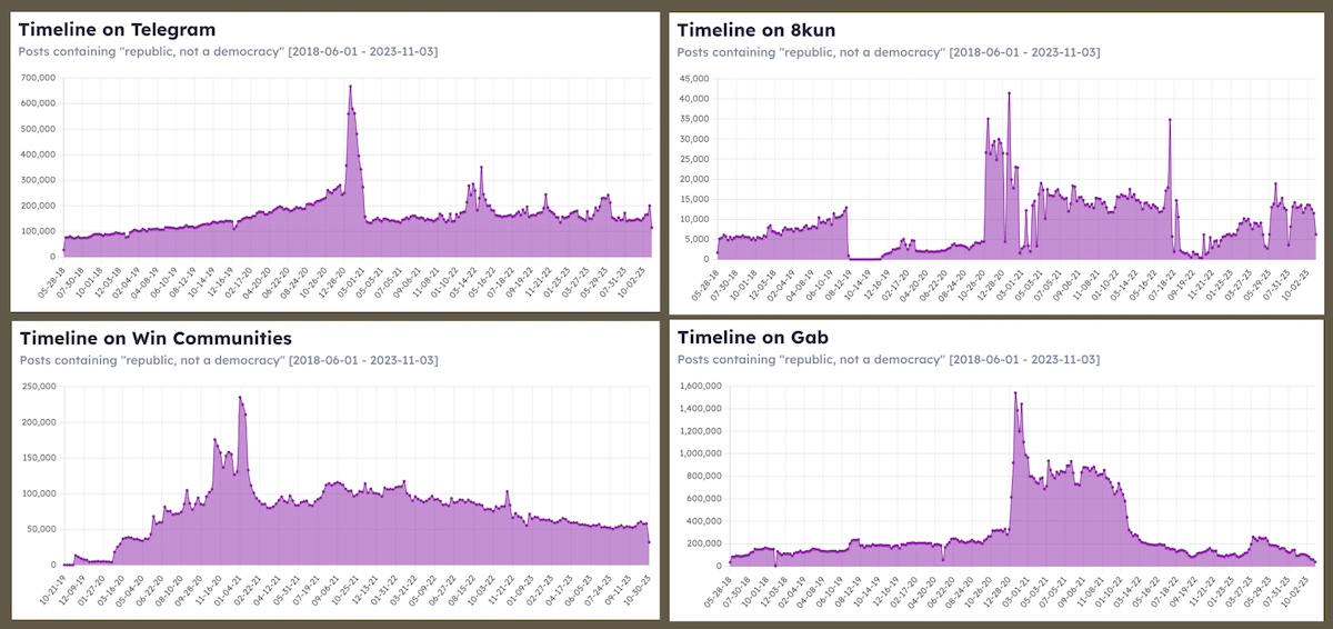 charts of open measures results of "republic, not a democracy" from 01JUN2018 to 11NOV03 for telegram, 8kun, Win Communities, Gab