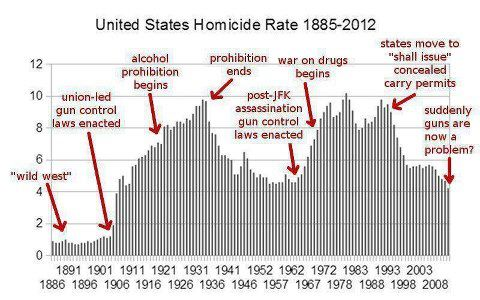 united-states-homicide-rate-1885-2012d215d2fcd8fc0bbd.png