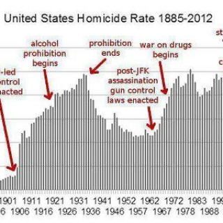 united-states-homicide-rate-1885-2012d215d2fcd8fc0bbd